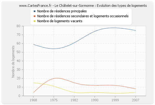 Le Châtelet-sur-Sormonne : Evolution des types de logements